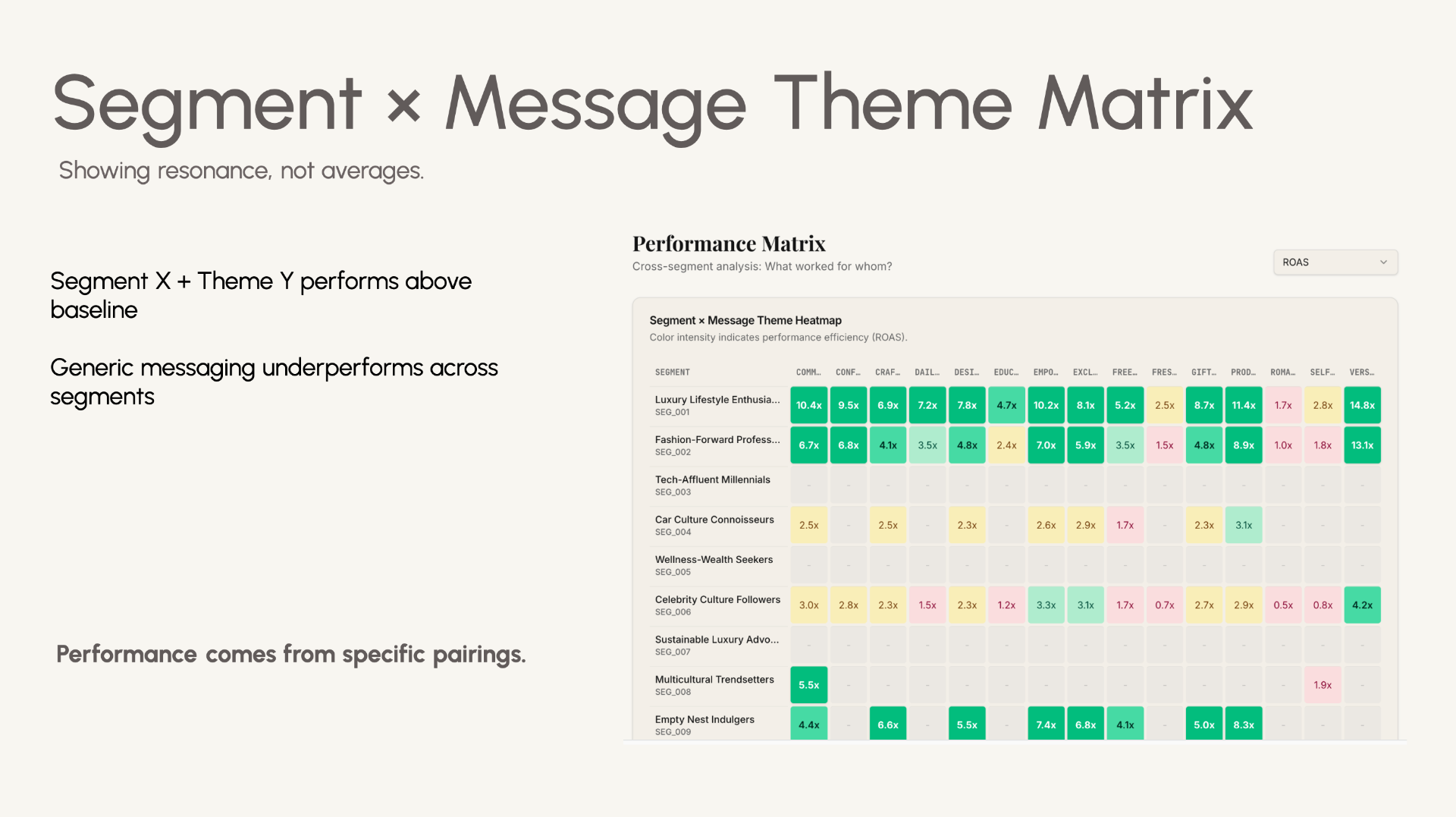 Segment × message theme matrix